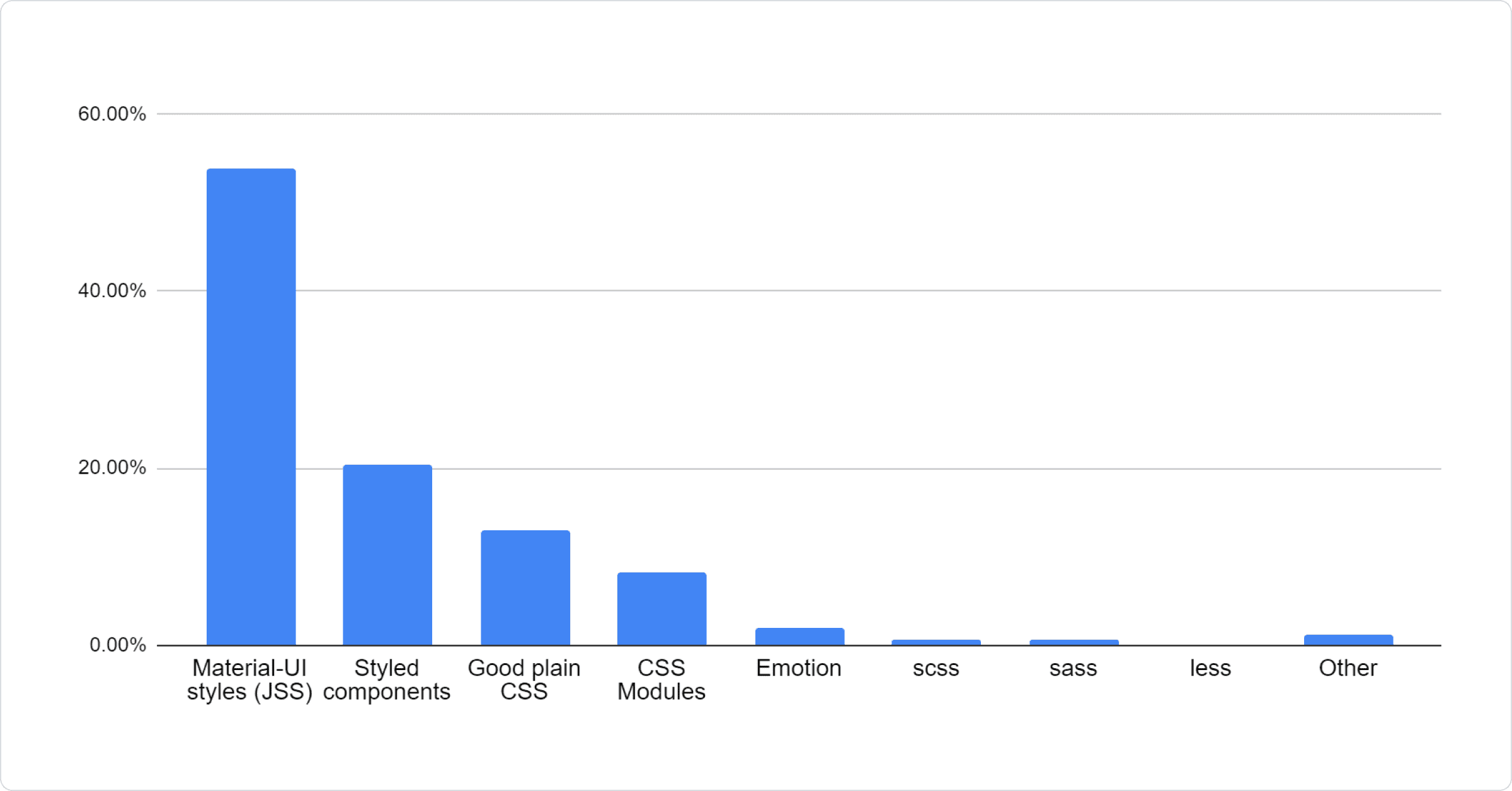 Pie chart: 53.84% MUI styles (JSS), 20.41% Styled components, 13.01% Good plain CSS, 8.31% CSS Modules, 1.96% Emotion, 0.59% scss, 0.59% sass, 0.09% less, 1.19% Other